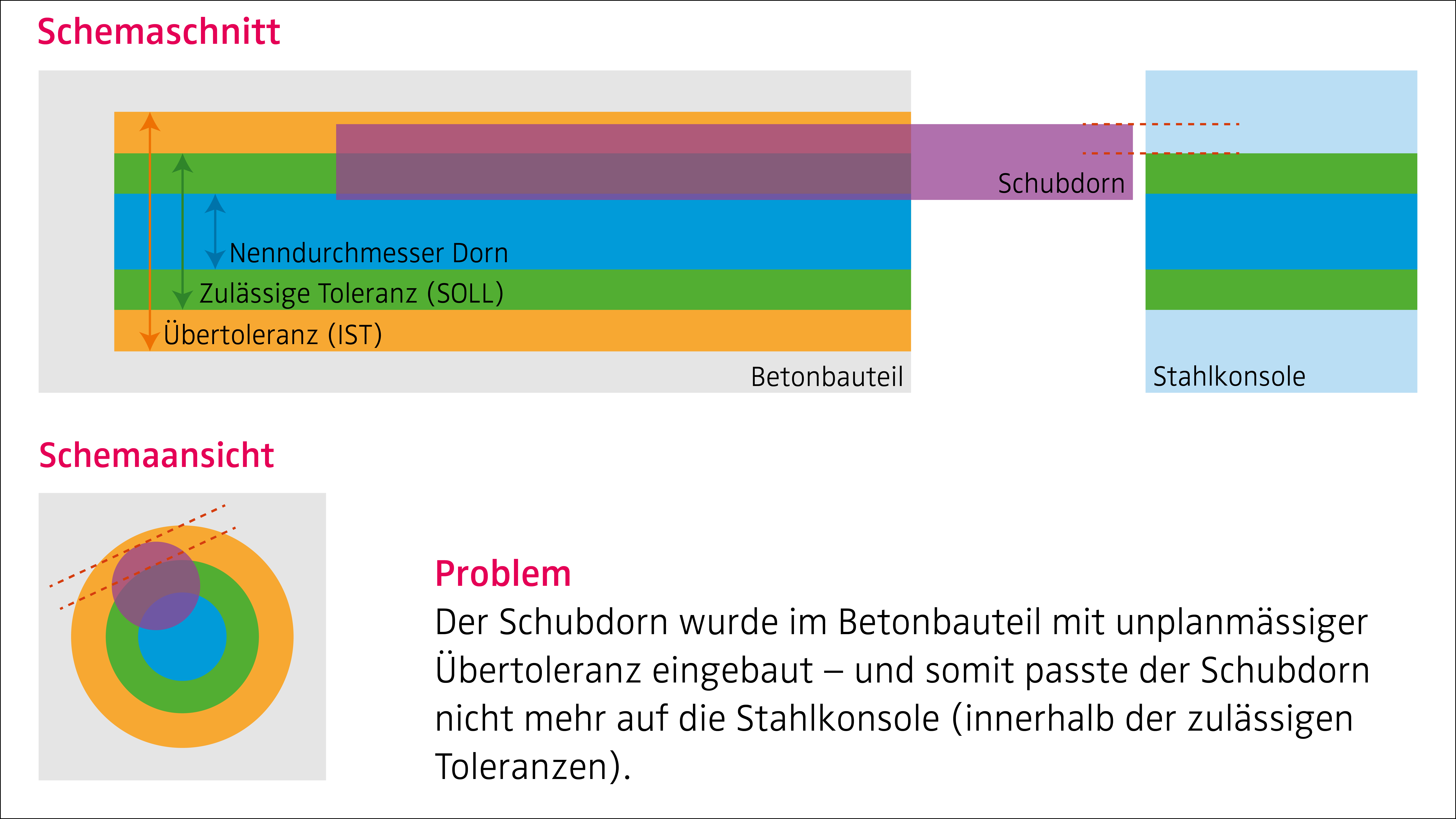 Schema mit Darstellung eines technischen Toleranzproblems